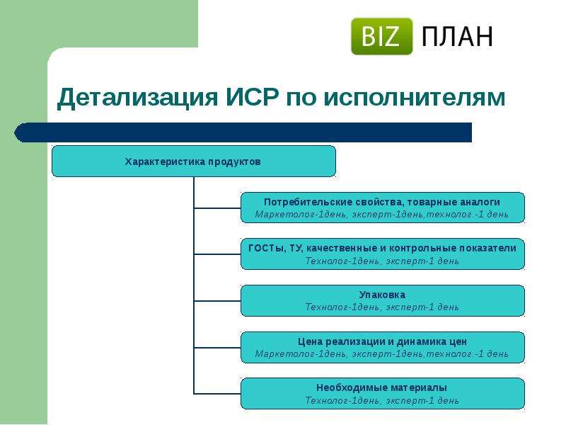 Детализированный план. Мастерская бизнес-планирования. План и детализация проекта. Детализированное планирование это. Детализация планирования это.