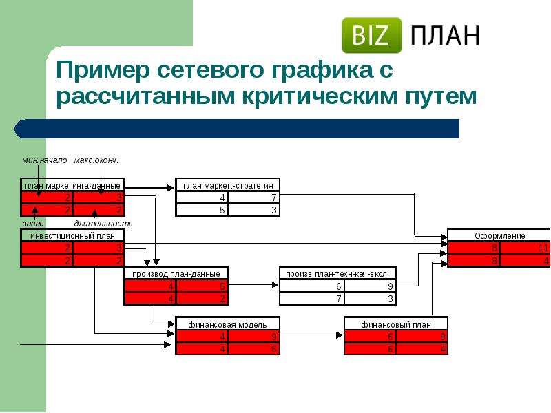 Критический путь в проекте