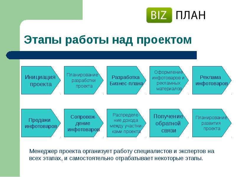 Проект создания организации. Этапы формирования бизнес-плана. Этапы бизнес проекта. Этапы бизнес проекта планирование. Этапы разработки бизнес-плана проекта.