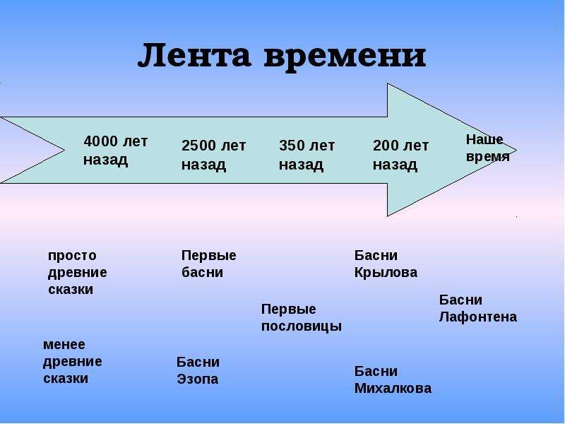 Лента времени 3 класс окружающий мир рисунок учебного года