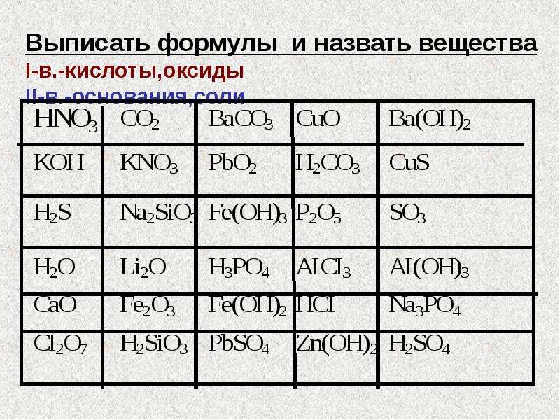 Выпишите основные оксиды и дайте им названия. Формула оксида кислоты соли. Формулы оксидов оснований кислот и солей. Формулы оксиды /основания для 8 класса химия. Формула оксидов в химии.