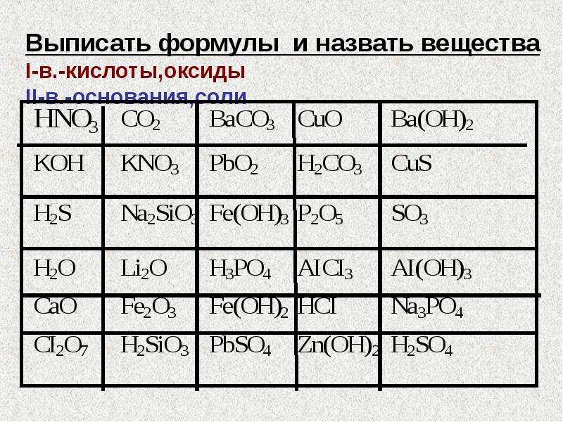 Назовите вещества koh. Формула оксида кислоты соли. Формулы оксидов оснований кислот и солей. Формулы оксиды /основания для 8 класса химия. Формула оксидов в химии.