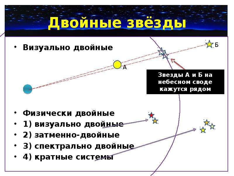 Двойные звезды схема видов