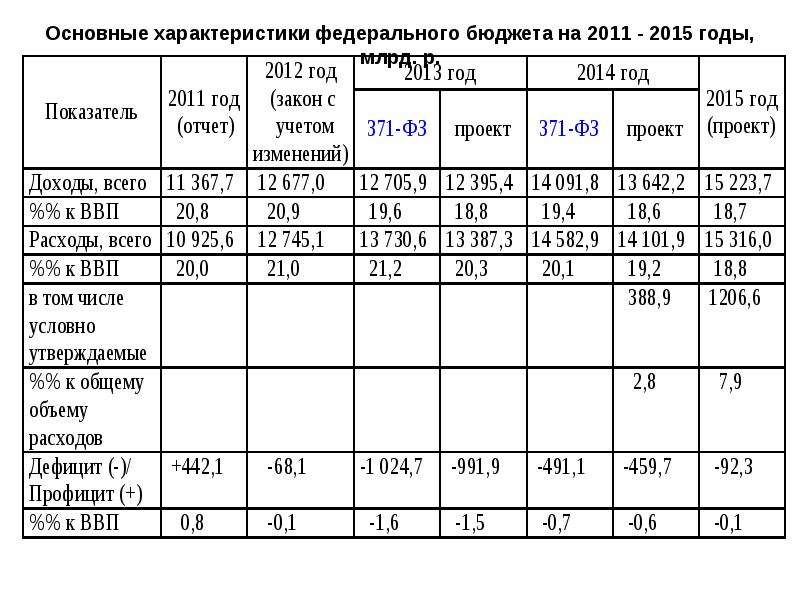 Характеристика федерального. Характеристики федерального бюджета. Основные параметры федерального бюджета. Общая характеристика федерального бюджета. Характеристика российского бюджета.