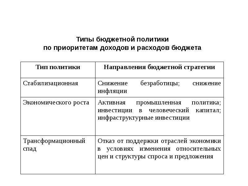 Элемент бюджетной политики. Бюджетная политика государства схема. Сравнительный анализ типов бюджетной политики по различным аспектам. Бюджетная политика классификация. Виды бюджетной политики.