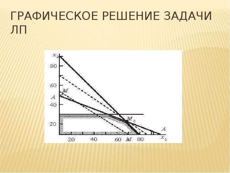 Давай графически. Графическое решение задач. Графическое решение тормозной задачи. Графическая модель решения. Продуктивность графически.