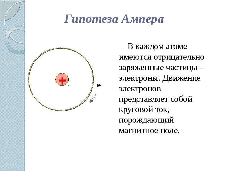 Отрицательная частица электрон. Гипотеза Ампера формулировка. Гипотеза Ампера магнитное поле. Гипотеза Ампера движение электронов. В чем заключается гипотеза Ампера.