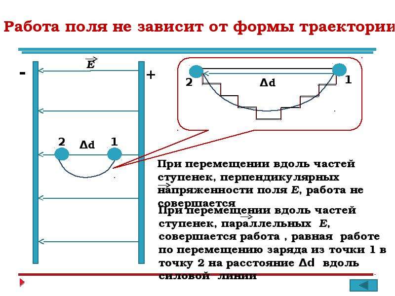 В однородном электростатическом поле положительный заряд. Формула потенциальной энергии однородного электростатического поля. Потенциальная энергия заряженного тела в электростатическом поле. Потенциал энергия заряда в однородном электростатическом поле. Потенциальная энергия в однородном электростатическом поле.