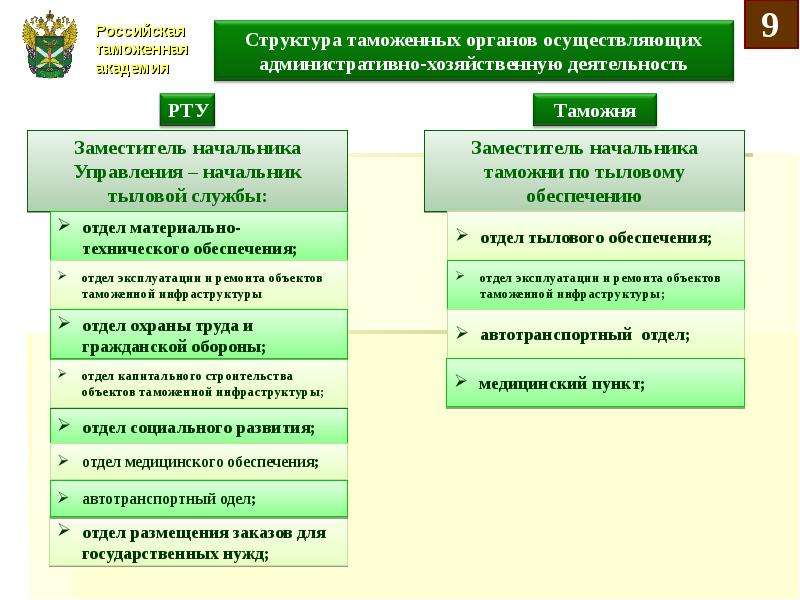 Схема таможенных органов