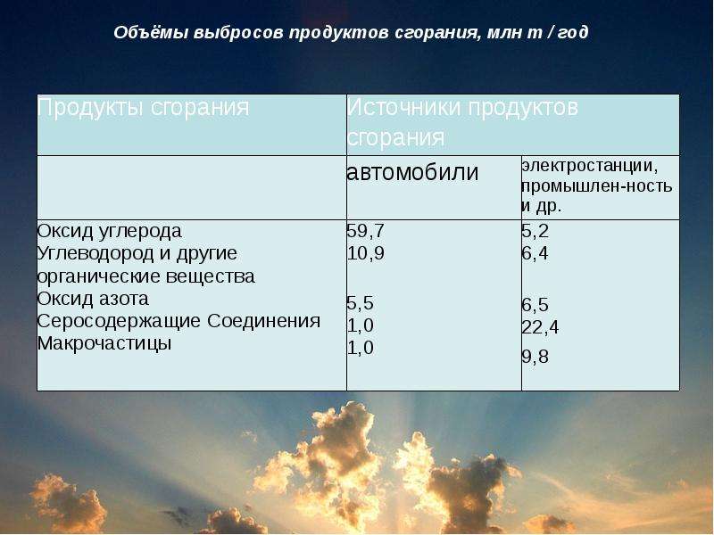 Объем и состав продуктов горения. Выбросы продуктов горения. Продукты сгорания. Окись азота горение. Продукты сгорания источники.