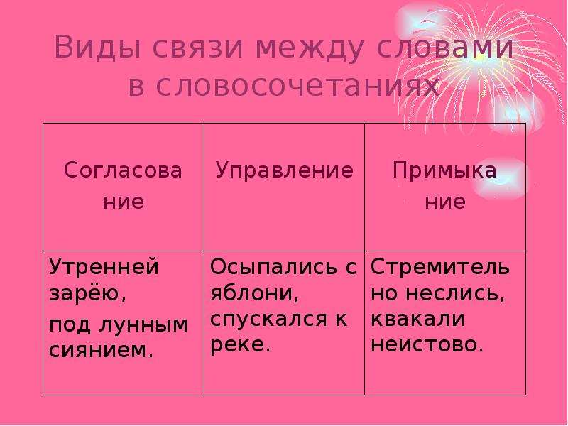 Типы связи слов в словосочетании. Виды связи. Виды связи в словосочетаниях. Связь между.