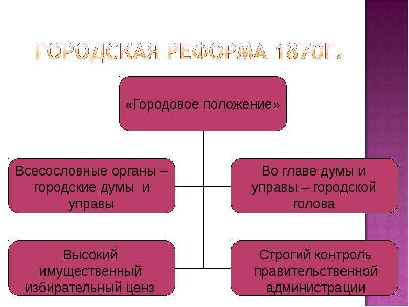 Городовая реформа. Положения городской реформы 1870. Городская реформа 1870 Городовое положение. Городская реформа Александра 2 положения. Городская реформа городской голова.