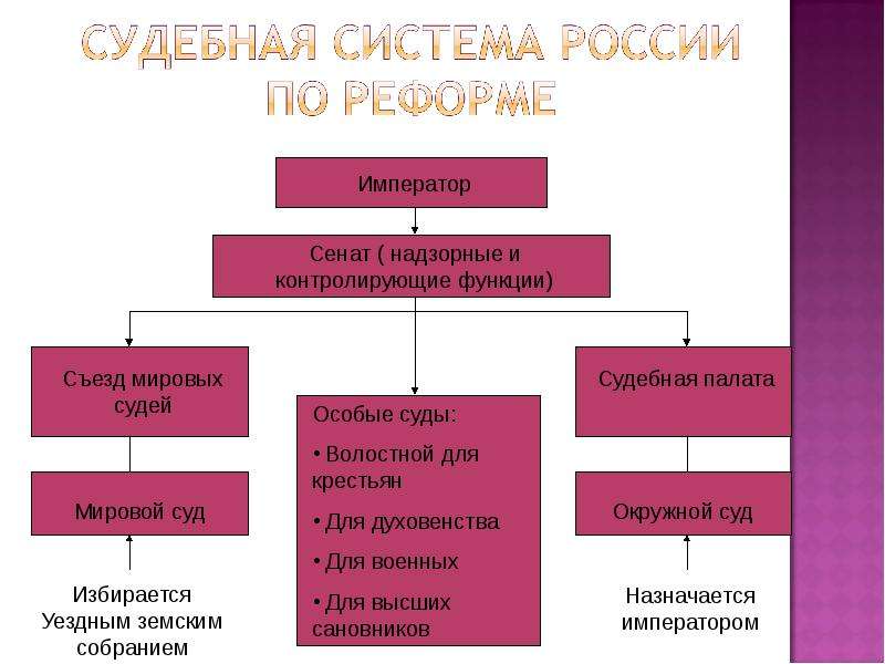 Реформы 1860 1870 годов в россии презентация