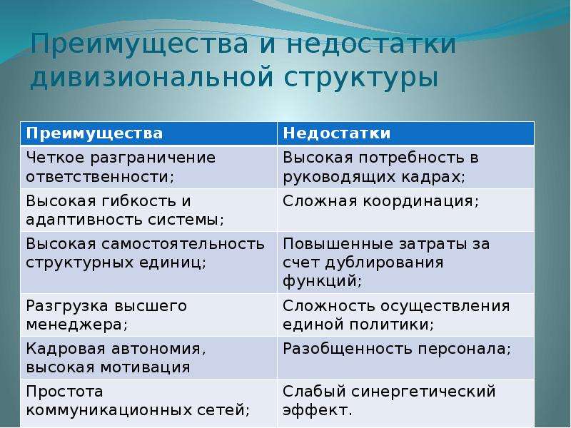 Недостатки управления. Минусы дивизиональной структуры управления. Преимущества дивизиональной структуры управления. Дивизиональная организационная структура плюсы и минусы. Достоинства дивизиональной структуры управления.