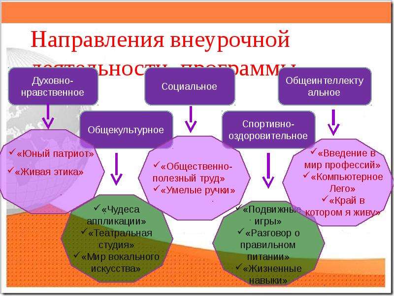 Внеурочная деятельность 2023 2024. Направления внеурочной деятельности по ФГОС В начальной школе. Направленности внеурочной деятельности по ФГОС В начальной школе. Направления внеурочной деятельности в школе по ФГОС. Направления внеурочной деятельности нач.школа.