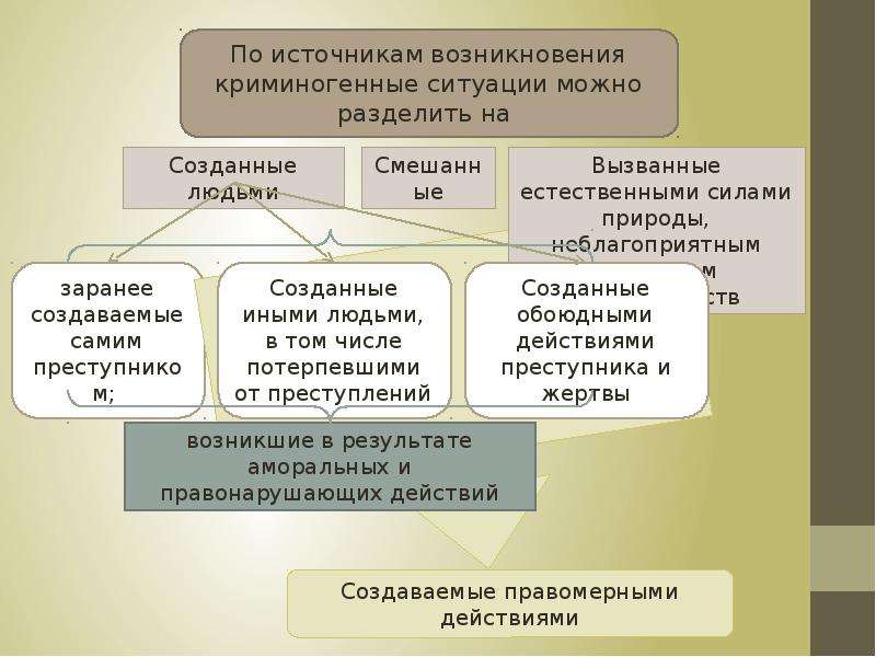 Возможно возникновение. Виды криминогенных ситуаций. Источники возникновения криминогенных ситуаций. Понятие и виды криминогенных ситуаций. Классификация криминогенных ситуаций по содержанию.