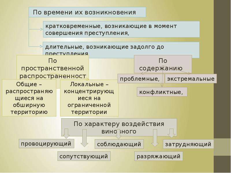 Условия совершения. Причины совершения конкретного преступления. Понятие факторов совершения конкретного преступления. Понятие причин и условий совершения конкретного преступления. Причины, условия и механизм совершения конкретного преступления.