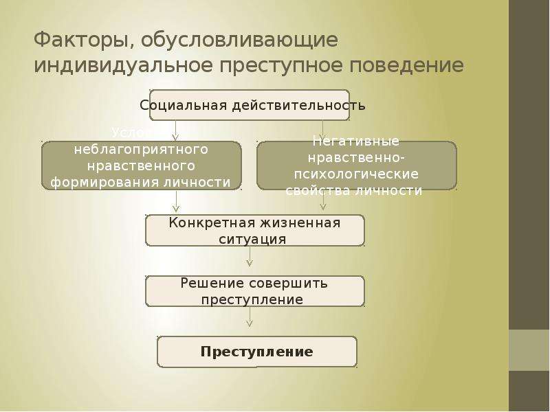 Индивидуальная преступность. Факторы преступного поведения. Факторы криминального поведения. Индивидуальное преступное поведение. Причины индивидуального преступного поведения.