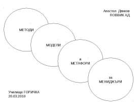 МЕТОДИ МОДЕЛИ и МЕТАФОРИ за МЕНИДЖЪРИ Апостол Дянков ПОВВИК АД Училище ГОРИЧКА 20.03.2010. - презентация