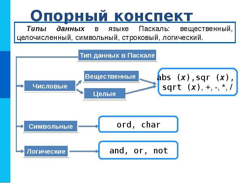 Запись вспомогательных алгоритмов на языке паскаль 9 класс босова презентация