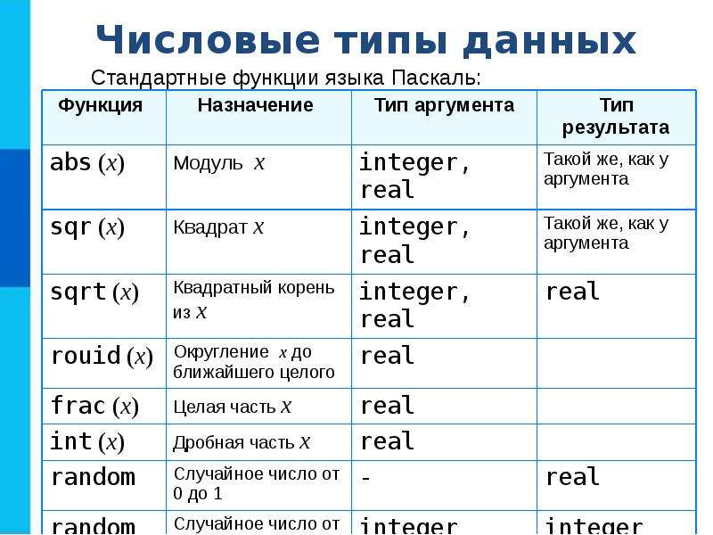 Паскаль градусы. Типы данных Паскаль таблица. Числовые типы данных в Паскале. Integer Тип данных Паскаль. Типы данных в языке Pascal.