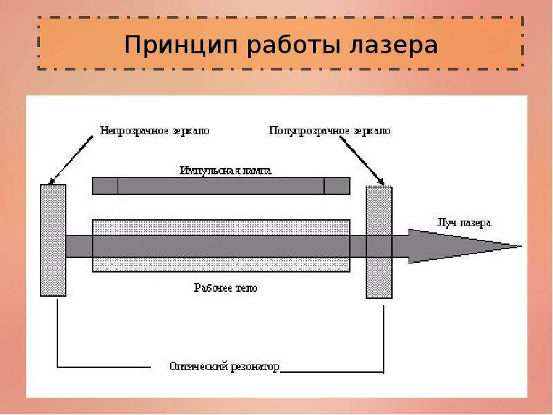 Лазеры принцип работы схема