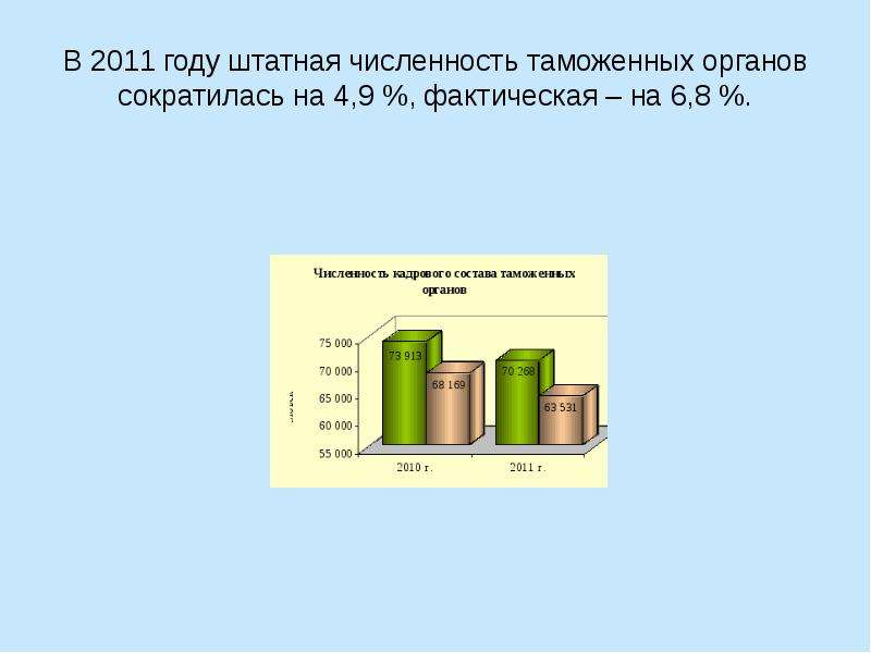 Количество таможен. Штатная численность таможенных органов. ФТС численность сотрудников. Штатная структура персонала таможенных органов. Штатная численность таможенных органов в общем.