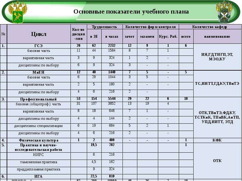 Какие экзамены после 11 класса. Учебный план специальности таможенное дело. Вступительные экзамены таможенное дело. Таможенное дело ЕГЭ. Таможенное дело экзамены для поступления.