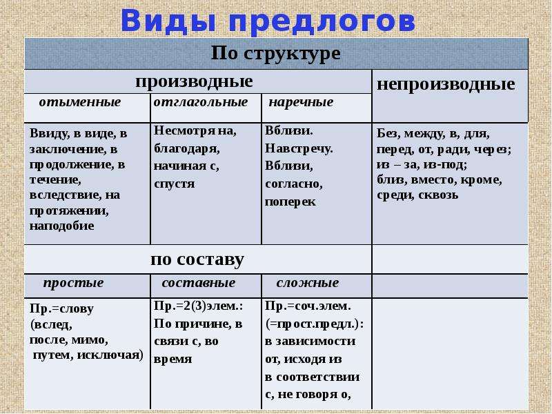 Что значат производные предлоги. Впердоги в русском языке. Предлоги примеры. Таблица всех предлогов. Характеристика предлогов.
