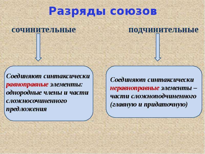 Союзные слова сочинительные и подчинительные