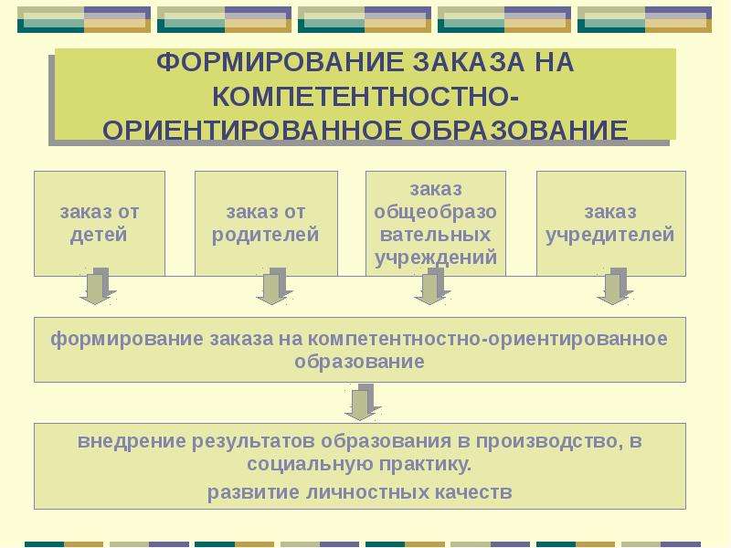 Формирование заказа. Компетентностно-ориентированное обучение. Компетентностно-ориентированное образование закономерности. Особенности компетентностно-ориентированного образования. Компетентностно ориентированное образование педагогика.