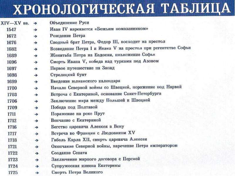 8 класс события даты. Правление Петра 1 даты и события. Правление Петра 1 основные даты и события таблица. Хронологическая таблица важнейших событий Петра 1. Основные даты и события в России при Петре 1.