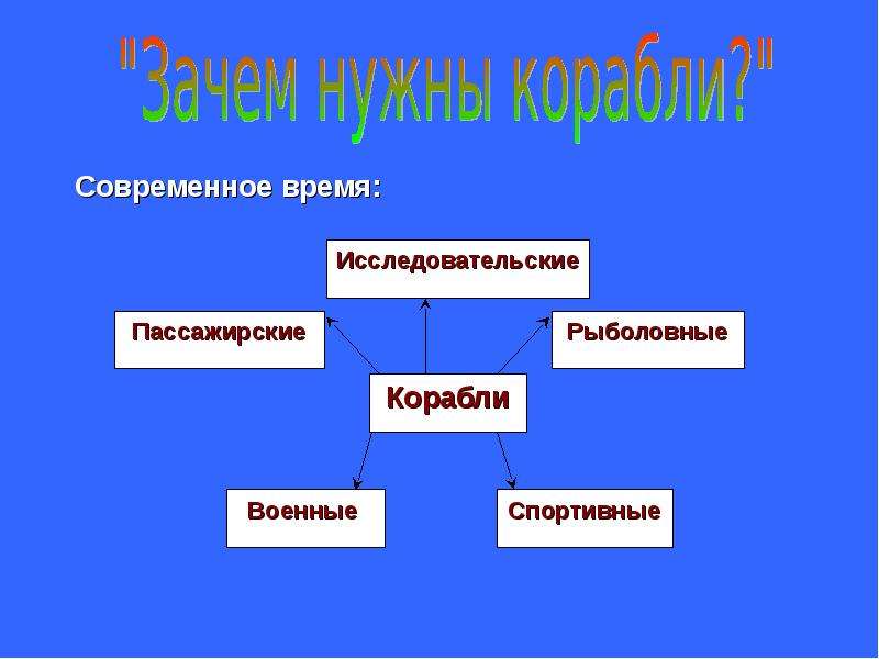 Презентация зачем нужны корабли 1 класс школа россии фгос