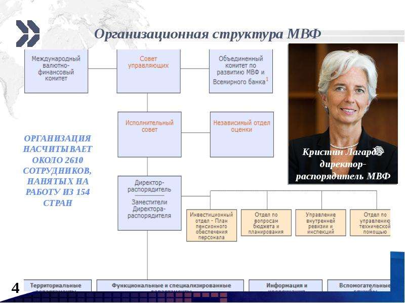 Международный финансовый фонд. Организационная структура МВФ. Международный валютный фонд структура. Структура органов управления МВФ. Структура органов управления МВФ схема.