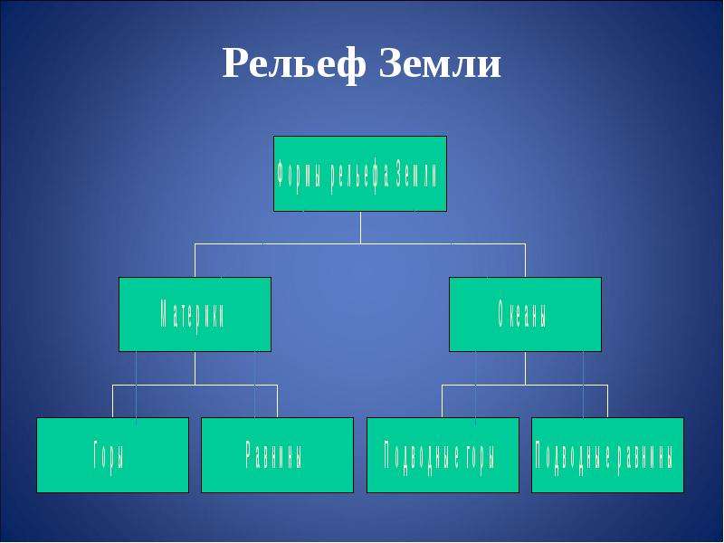 Рельеф земли это. Рельеф земли. Рельеф земли схема. Характеристика рельефа земли. Рельеф земли грунта.