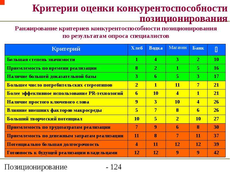 Как оценить презентацию критерии