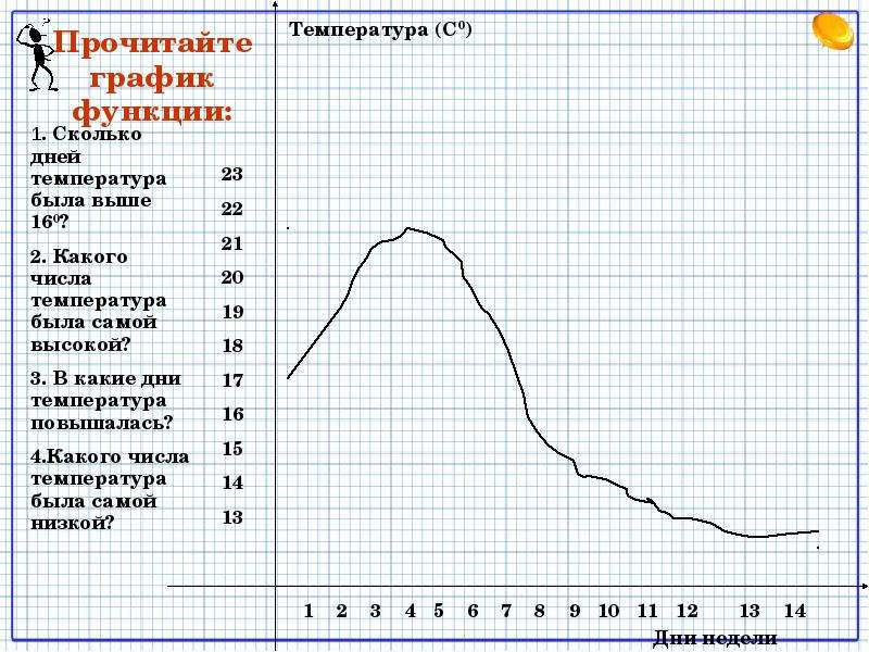 Сколько дней т. Функция температуры. Сколько дней температура. Прочитайте график функции сколько дней температура была выше 16. План прочтения Графика.