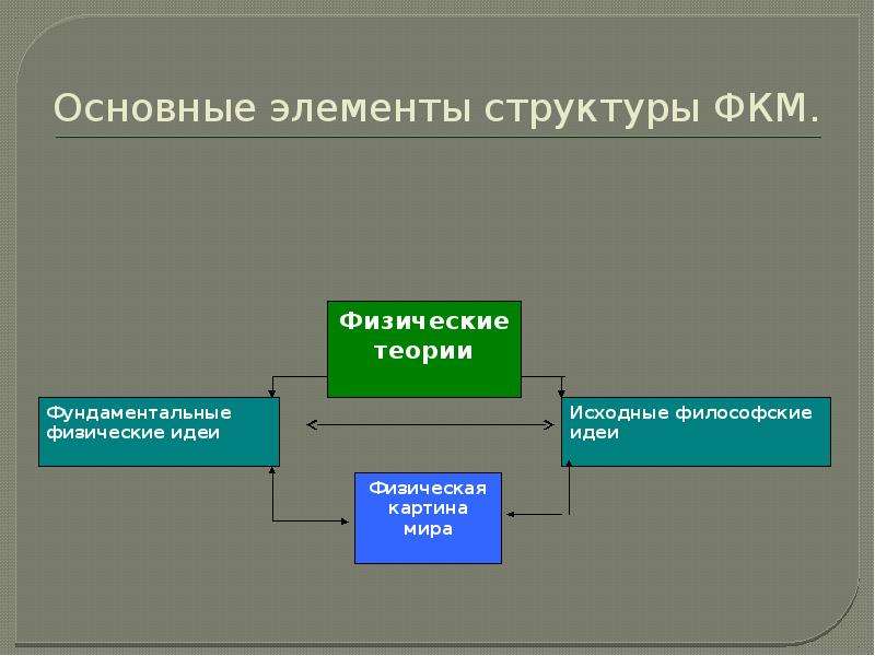 Общие закономерности природы. Основные элементы структуры. Основные компоненты физической теории. Структура физической теории. Структурные элементы теории.