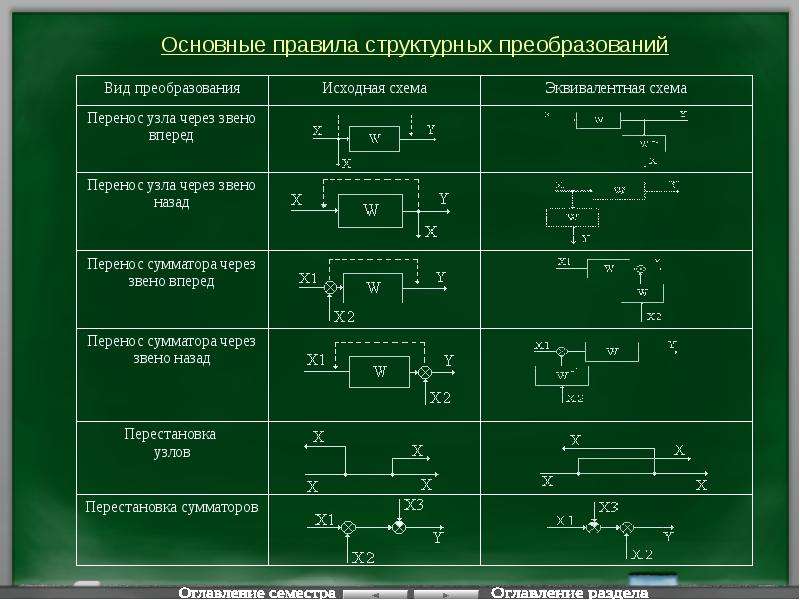 Структурная схема по передаточной функции