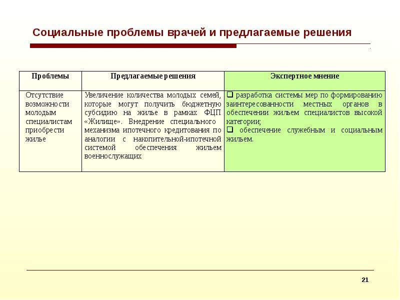 Социально ограниченная. Социальные проблемы врачей. Социальная группа врачи. Врач предлагает решение.