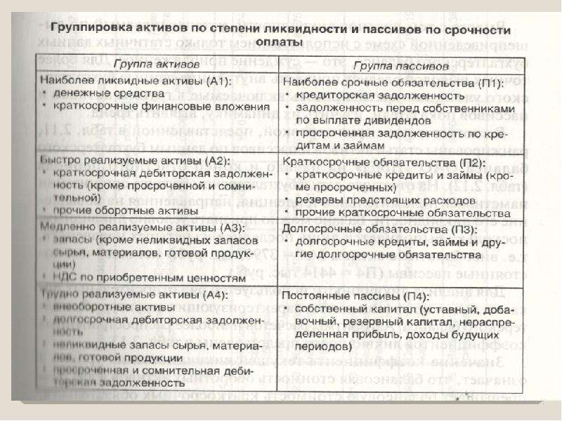 Группировка активов. Сгруппировать Активы предприятия по степени их ликвидности. Оборотные Активы в балансе по степени ликвидности. Анализ группировки активов и пассивов по степени ликвидности. Последовательность группировки активов по степени ликвидности.