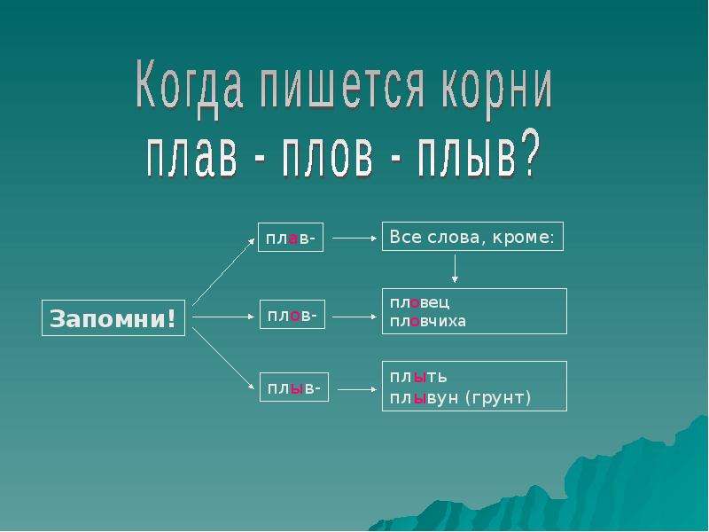 Писать корень. Плав плов. Чередование корней плав плов. Плав плов плыв. Корни плав плов плыв.