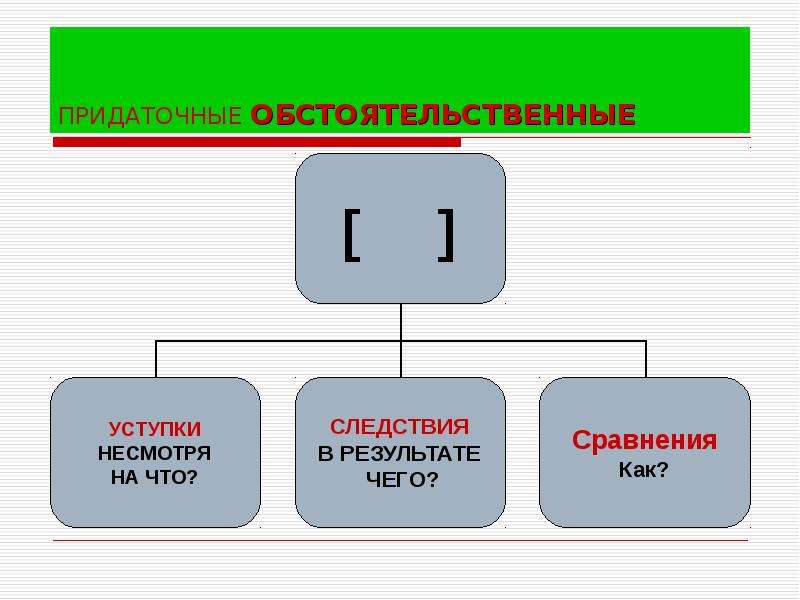 Уступит союз. Придаточные обстоятельственные уступки. Придаточные обстоятельственгые устипка. Придаточные сравнения уступки следствия. Придаточное обстоятельственное следствия.