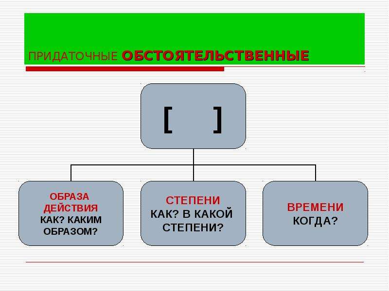 Придаточные образа действия и степени. Придаточное обстоятельственное степени. Обстоятельственные образа действия и степени. Степени подчинения придаточных. Типы подчинения придаточных.