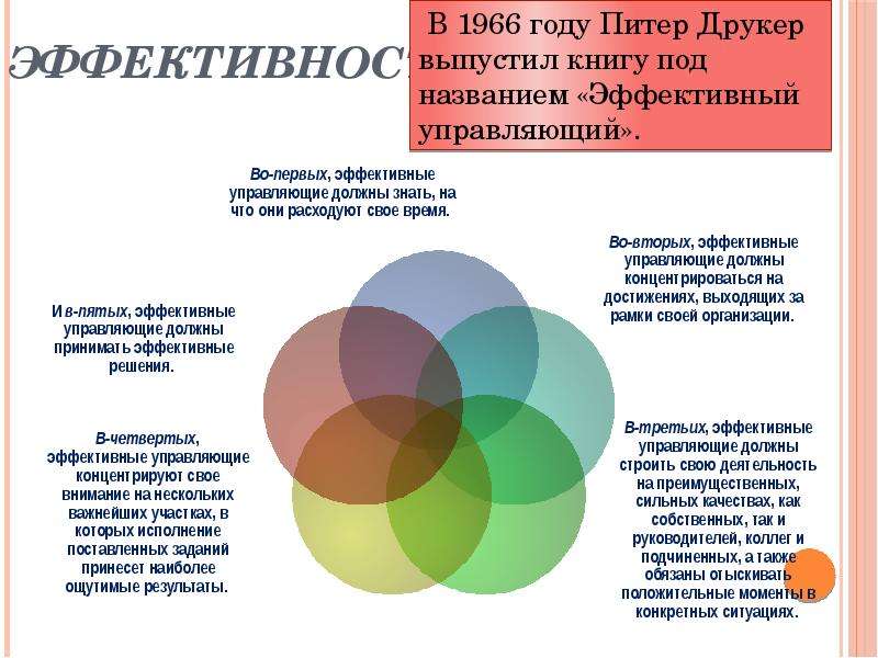 Теория спб. Личной эффективности руководителя по теории Питера Друкера. Теории п. Друкера. Элементы личной эффективности. Друкер эффективность управления.