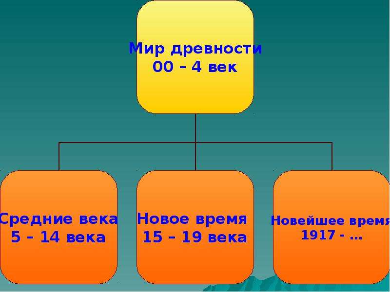 Новый век время работы. События новейшего времени 4 класс. Новейшее время. Новейшее время события. Новейшее время 4 класс.