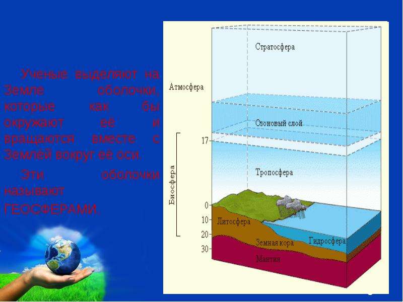 4 сферы земли. Атмосфера и другие сферы земли. Взаимодействие сфер земли. Сферы земли по порядку. Оболочки земли сколько их.