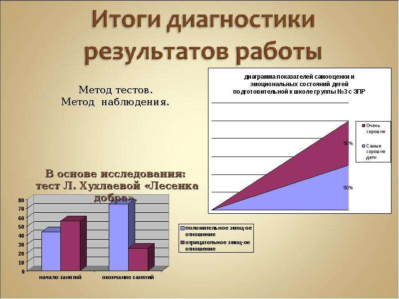 Результат метода. Диагностика по методике лесенка диаграмма. Результаты диагностики по тесту лесенка.