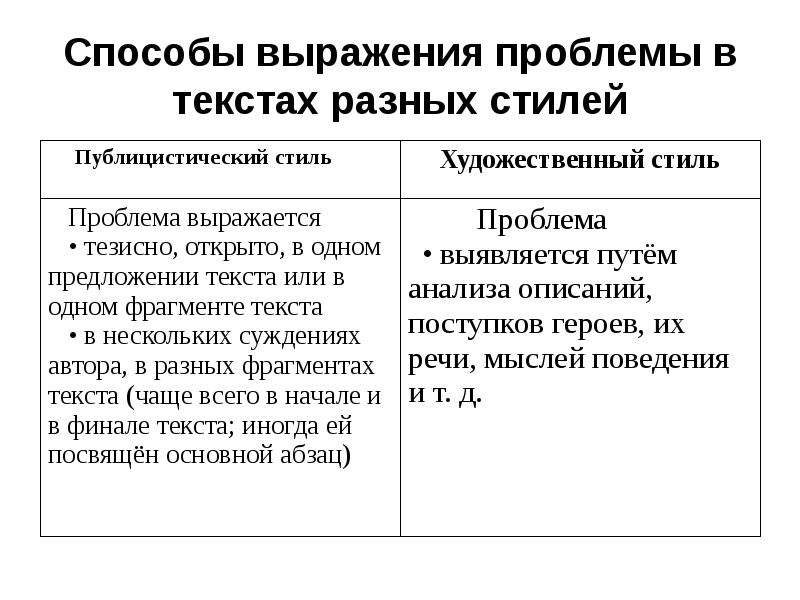 Основной комментариев. Способы выражения темы текста. Проблема проблематика словосочетания. Как выразить проблему. Способы выражения мыслей.