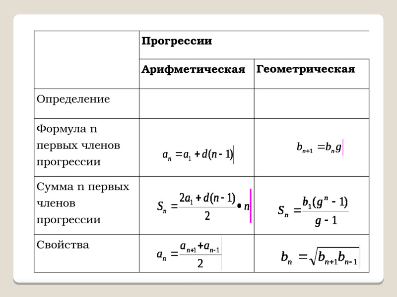 Сумма арифметической прогрессии презентация 9 класс. Формула суммы членов арифметической прогрессии.